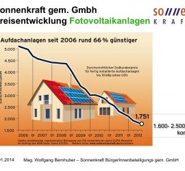 Preisentwicklung